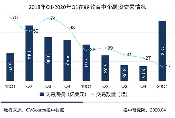 2020Q1文娱融资数量持续走低，猿辅导独占5成