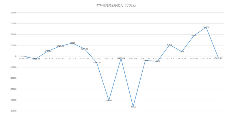 ETH周报 | V神认为ETH 2.0理论上每年最大发行量约为200万；灰度资本今年重仓购入76万枚ETH（4.27-5.3）