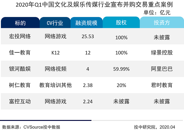 2020Q1文娱融资数量持续走低，猿辅导独占5成