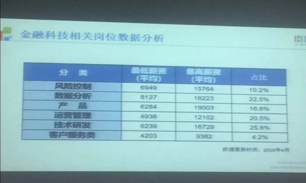 3万互金专业大学生就业难：曾经以为踩到风口，如今“只能做催收”？