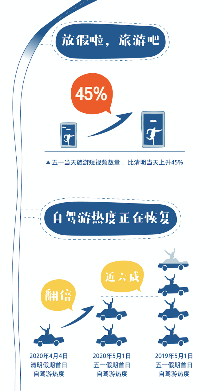 快手联合高德发布《2020年五一假期出行总结报告》：“山水”成全国自驾游首选，30岁以下旅游主播占60%