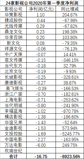 零收入的五一档，2200多家影院已等不到复工