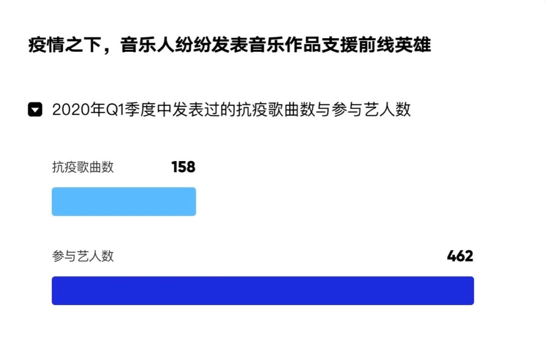 疫情影响下，2020年第一季度华语乐坛怎么样了？