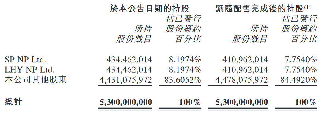 最前线 | 海底捞控股股东通过配售减持4700万股股份，折价5.4%套现15.6亿港元