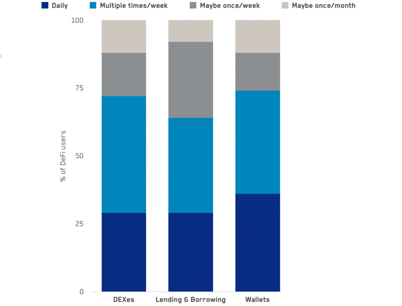 看了这篇调研，才知道DeFi用户都在想些什么