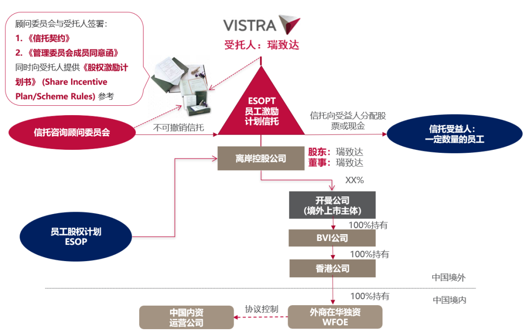 期权成熟却不属于员工？激励计划+海外信托原来是这种“神仙组合”