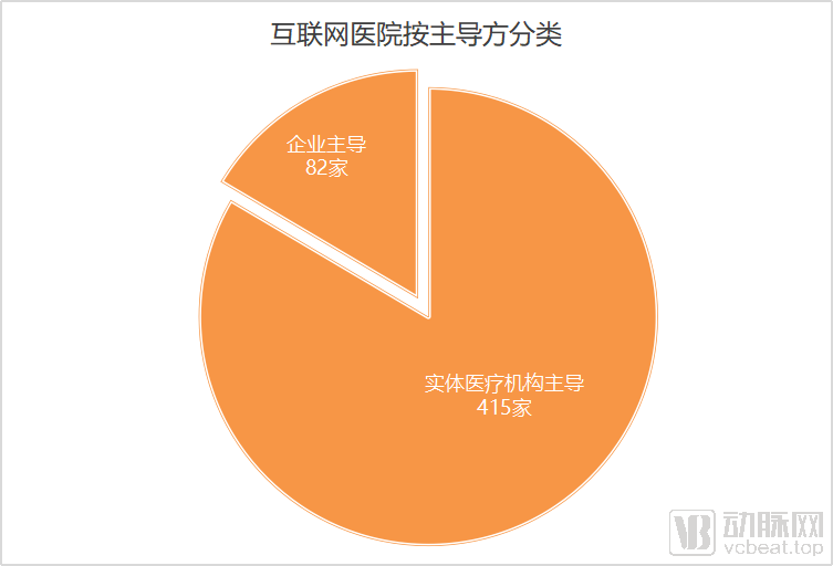 497家互聯網醫院名單全角度分析實體醫院主導佔八成疫情後增速放緩