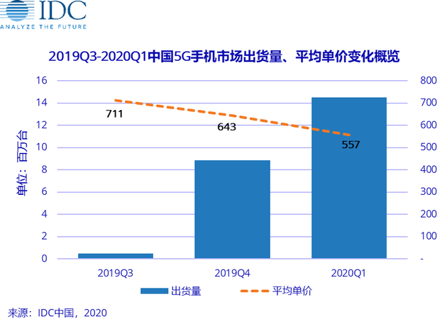 中国5G换机潮加速：苹果暂无计可施，国产厂商年底或推1500元5G手机