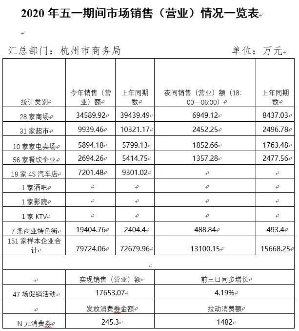 浙氪热点 | 五一消费数据，餐饮行业回血慢