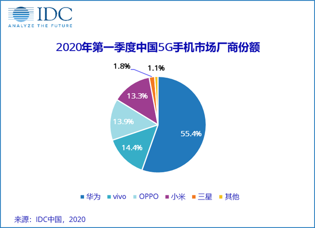 中国5G换机潮加速：苹果暂无计可施，国产厂商年底或推1500元5G手机