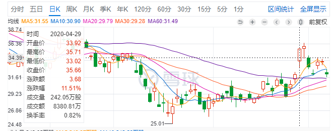 最前线 | 华住发行可转换优先债券筹资，股价大跌5.17%