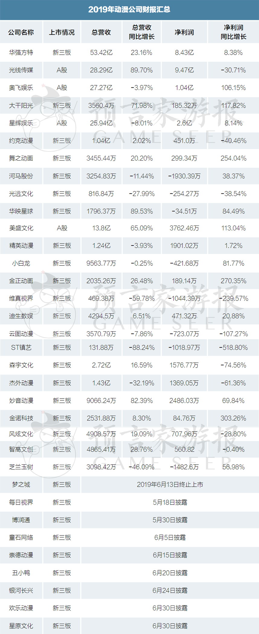 我们查了25家动漫公司财报，发现“依赖补贴”等四大问题