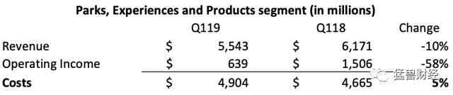迪斯尼 | 虽然由于新冠损失了10亿美金，但还是被严重低估