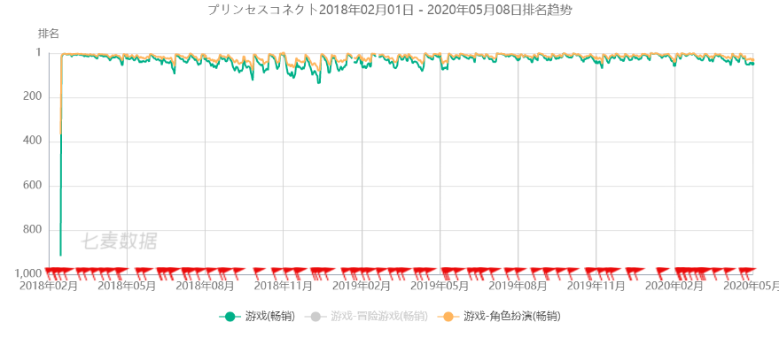 最前线 B站独代的 公主连结 进入4月手游畅销榜top10 会是下一个fgo吗 创氪 中国网