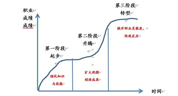 如何更好地掌控职业发展？