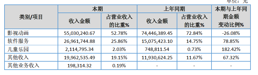 我们查了25家动漫公司财报，发现“依赖补贴”等四大问题