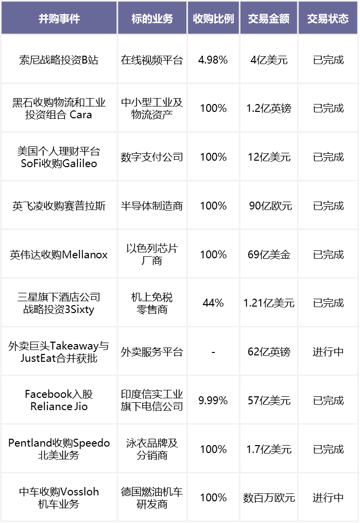 4月新经济并购月报：疫情复苏后第一波红利谁摘得？ 巨头布局稳中有进