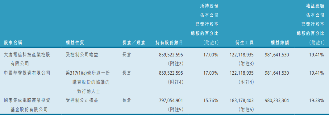 近千亿芯片巨无霸启动科创板IPO：募资超250亿，中芯国际或为半导体“A+H”第一股