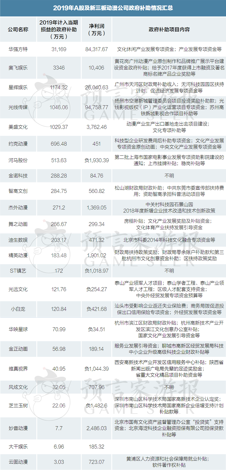 我们查了25家动漫公司财报，发现“依赖补贴”等四大问题