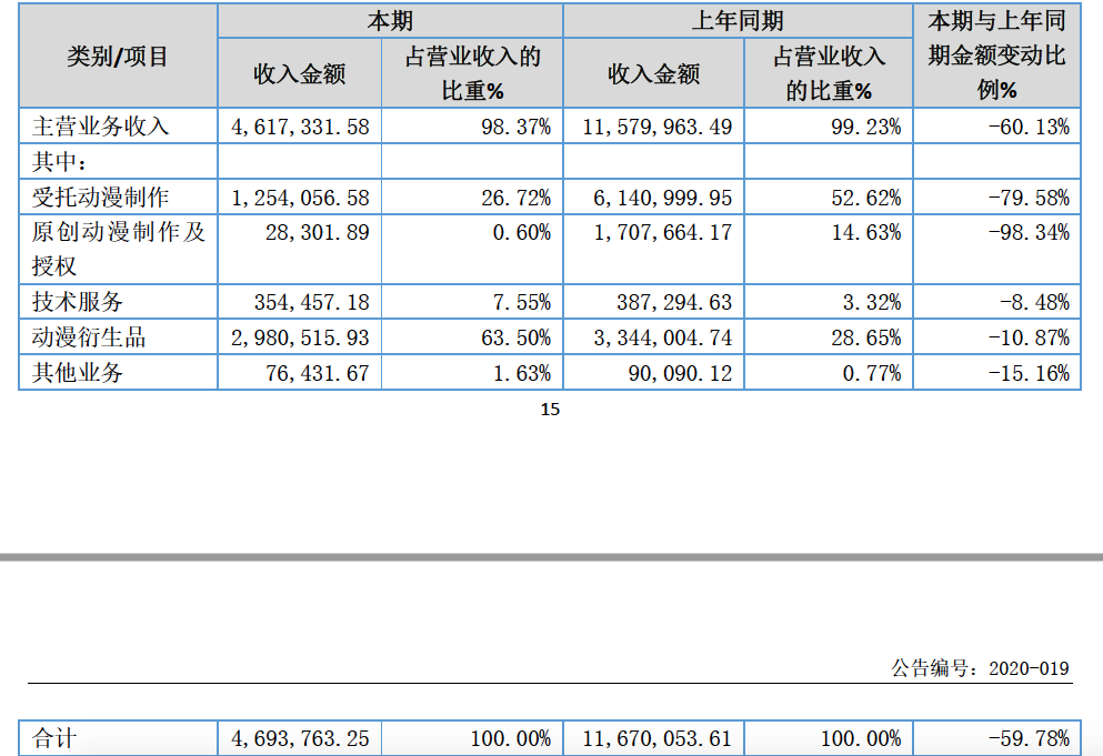 我们查了25家动漫公司财报，发现“依赖补贴”等四大问题