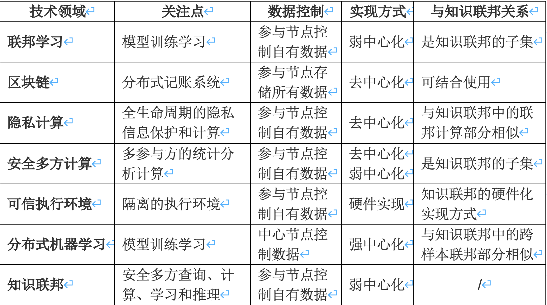 数据可用不可见是大势所趋，这里有一份来自同盾科技的“知识联邦白皮书”