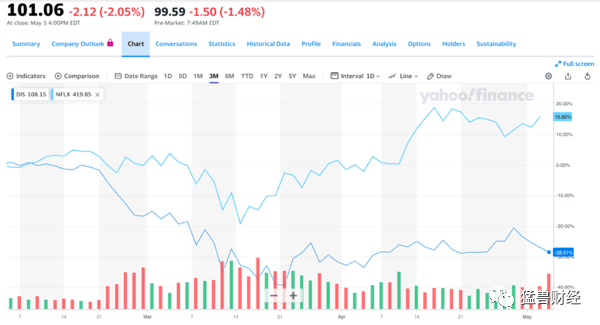 迪斯尼 | 虽然由于新冠损失了10亿美金，但还是被严重低估