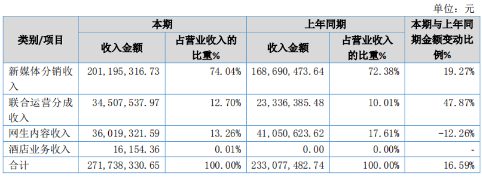 我们查了25家动漫公司财报，发现“依赖补贴”等四大问题