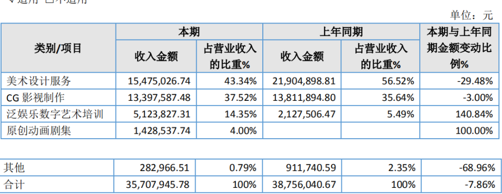 我们查了25家动漫公司财报，发现“依赖补贴”等四大问题