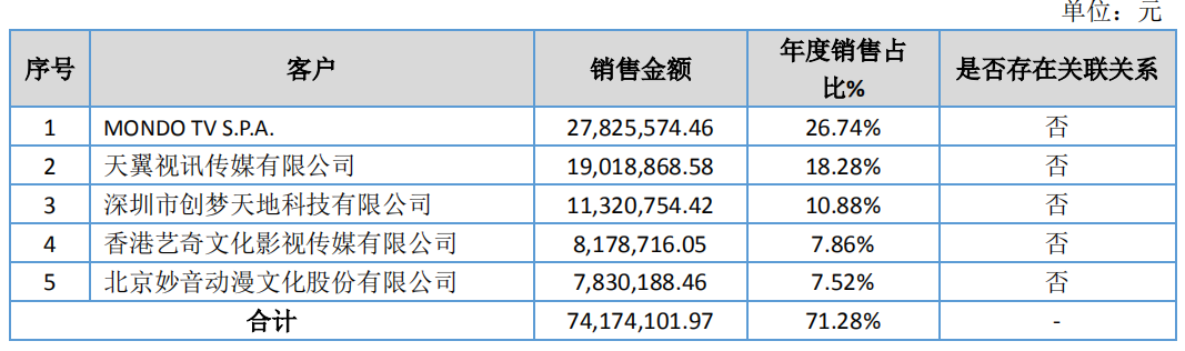 我们查了25家动漫公司财报，发现“依赖补贴”等四大问题