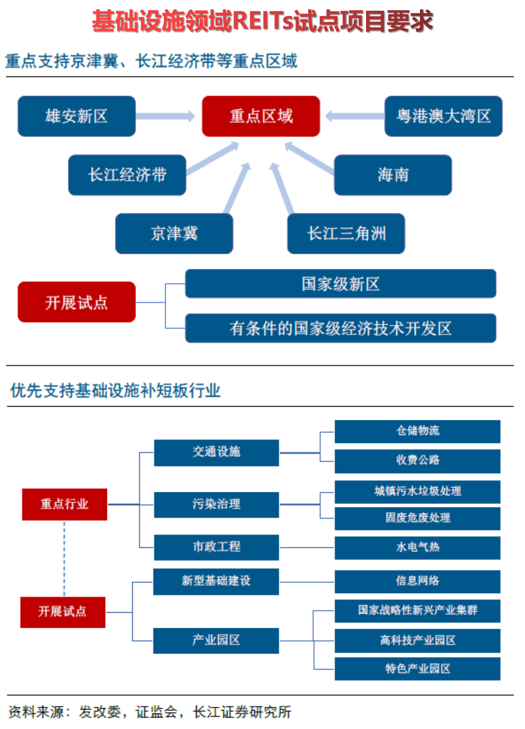 破解融资困境的REITs启航：高科技产业园和物流园迎良机