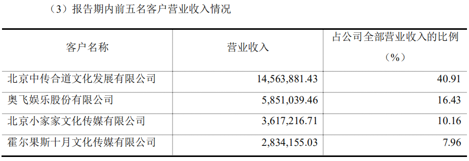 我们查了25家动漫公司财报，发现“依赖补贴”等四大问题