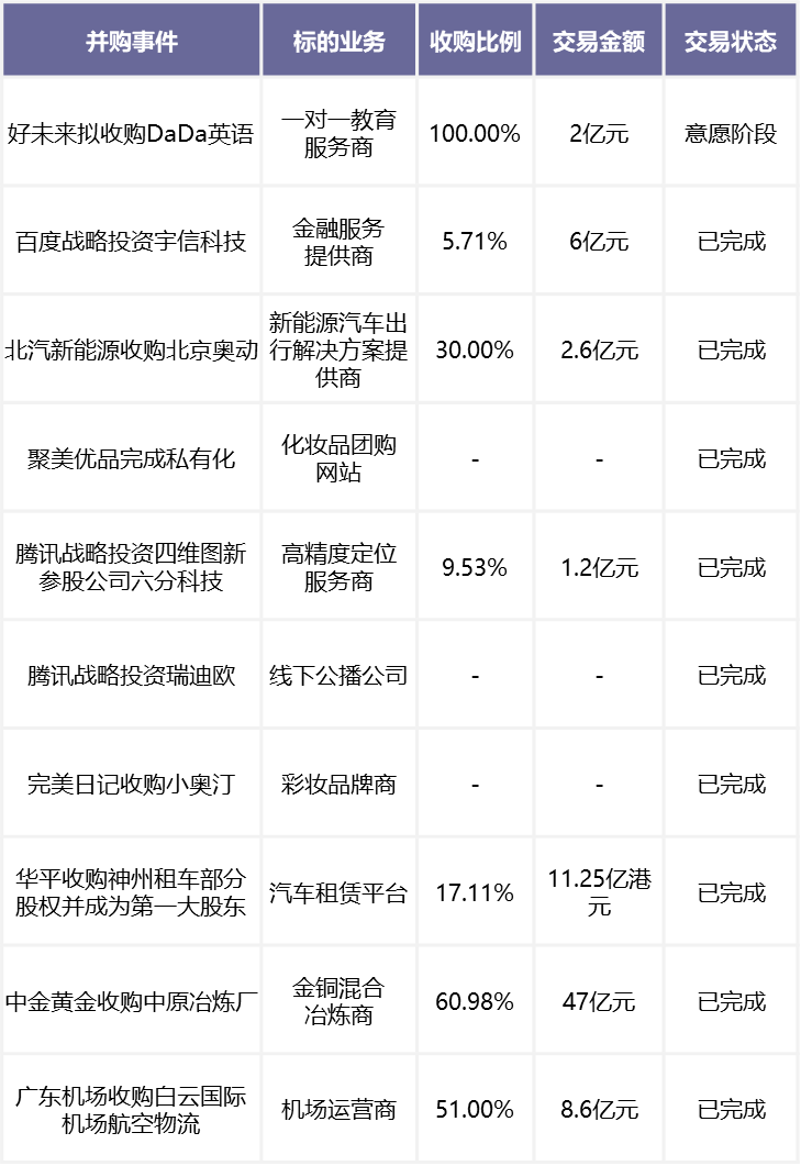 4月新经济并购月报：疫情复苏后第一波红利谁摘得？ 巨头布局稳中有进