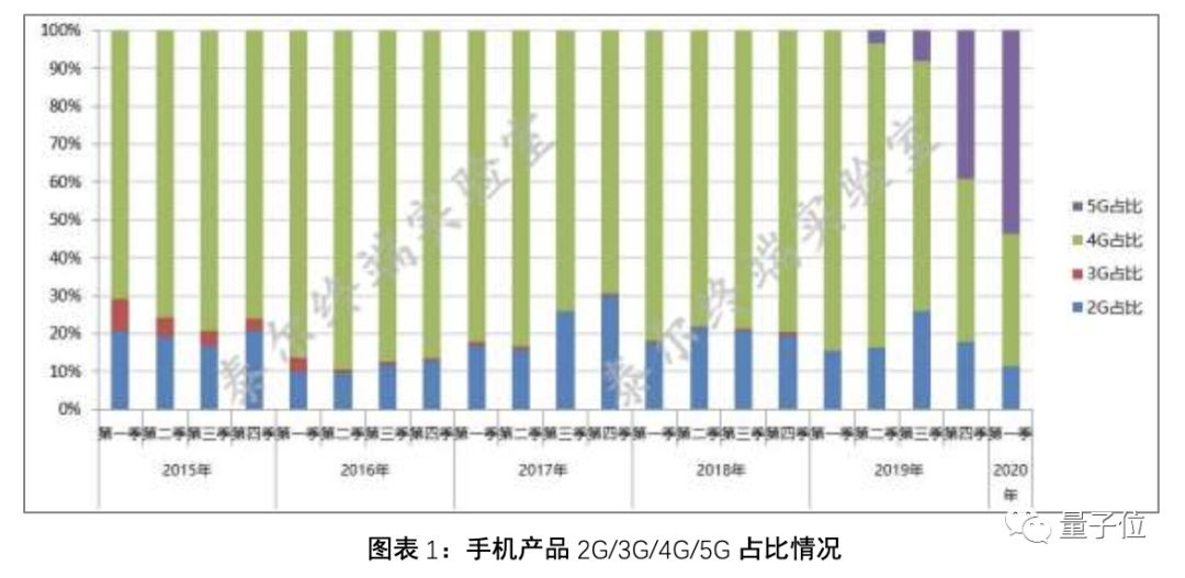 你5G自由了吗？