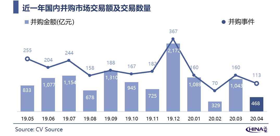 4月新经济并购月报：疫情复苏后第一波红利谁摘得？ 巨头布局稳中有进