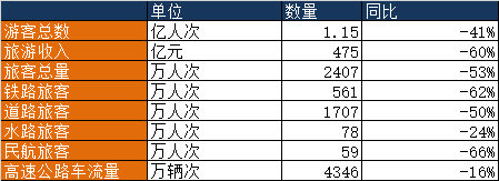 周边游需求旺盛，网红景区遇冷，“五一”小长假旅游业恢复如何？