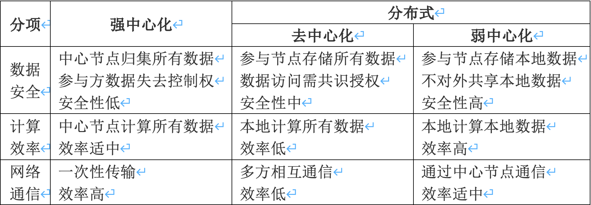 数据可用不可见是大势所趋，这里有一份来自同盾科技的“知识联邦白皮书”