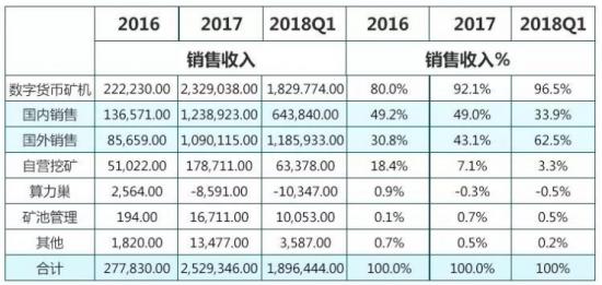 比特大陆的坎坷之路，会因为抢夺营业执照再起波澜吗？