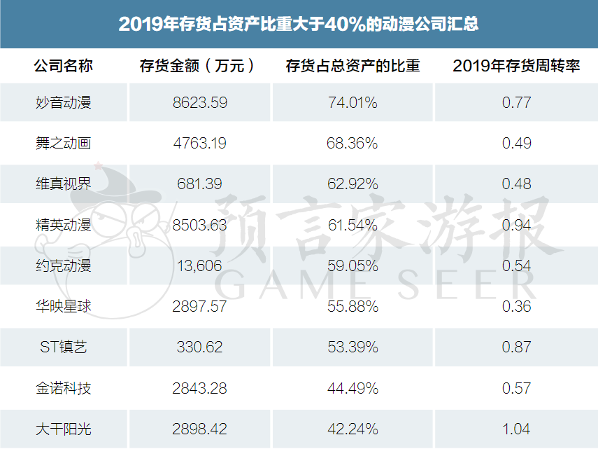 我们查了25家动漫公司财报，发现“依赖补贴”等四大问题