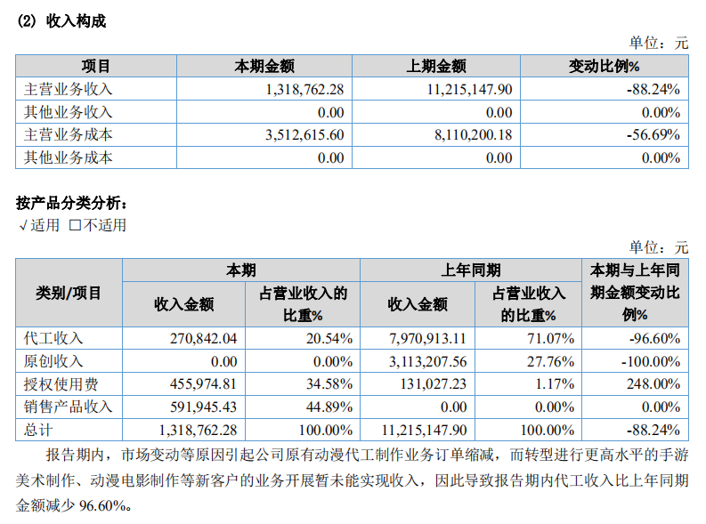 我们查了25家动漫公司财报，发现“依赖补贴”等四大问题