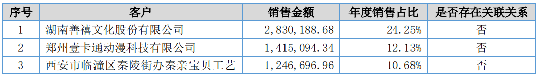 我们查了25家动漫公司财报，发现“依赖补贴”等四大问题