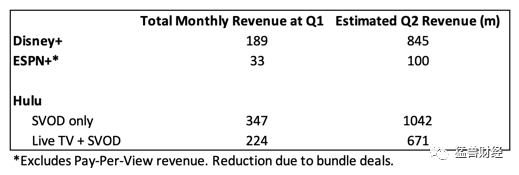 迪斯尼 | 虽然由于新冠损失了10亿美金，但还是被严重低估