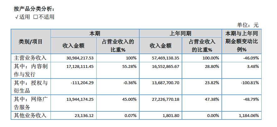 我们查了25家动漫公司财报，发现“依赖补贴”等四大问题