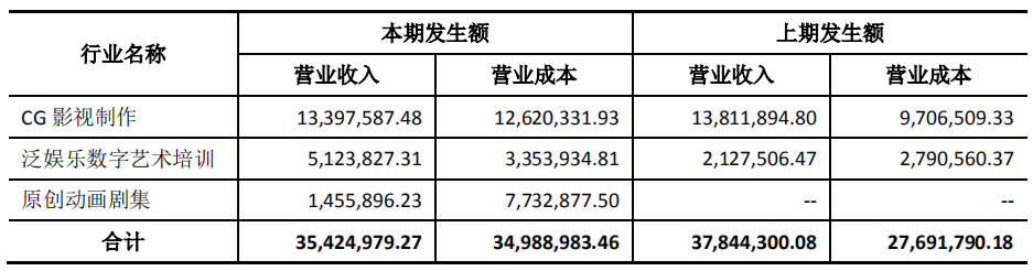 我们查了25家动漫公司财报，发现“依赖补贴”等四大问题