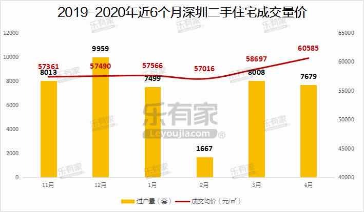 深圳楼市“魔幻”之后是“静默”：4月以来仅两新盘入市，高价二手房源被强制下架