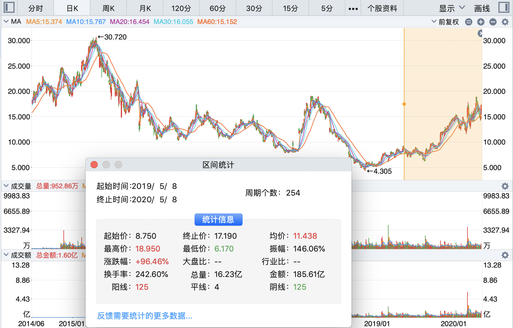 最前线｜唯品会再度涨超10%，近一年股价涨幅逾96%