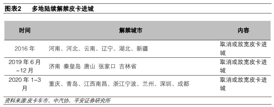 或迎200万辆市场规模，中国皮卡终于走进春天？