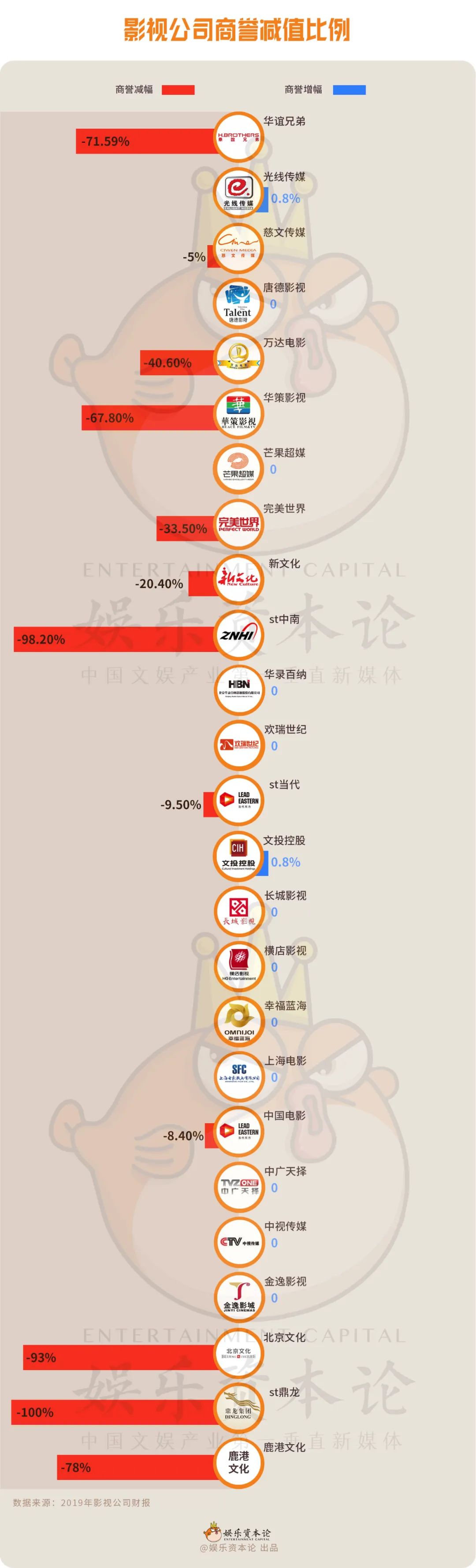 财务如何分析一个行业，我们从25份影视公司2019财报说起