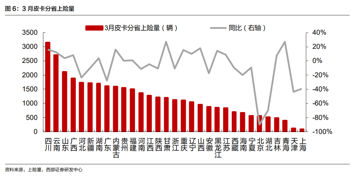 或迎200万辆市场规模，中国皮卡终于走进春天？