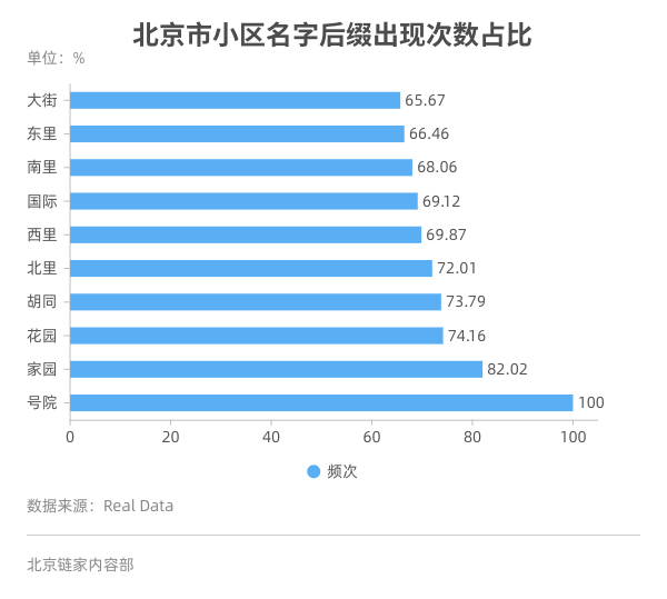 帝都的小区名，霸气！