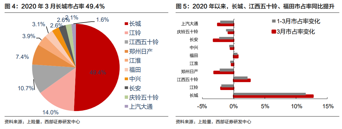 或迎200万辆市场规模，中国皮卡终于走进春天？